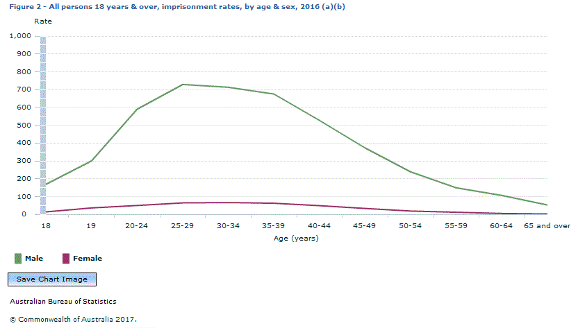 Graph Image for Figure 2 - All persons 18 years and over, imprisonment rates, by age and sex, 2016 (a)(b)